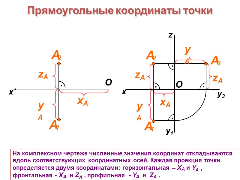 Прямоугольные координаты точки На комплексном чертеже численные значения координат откладываются вдоль соответствующих координатных осей.